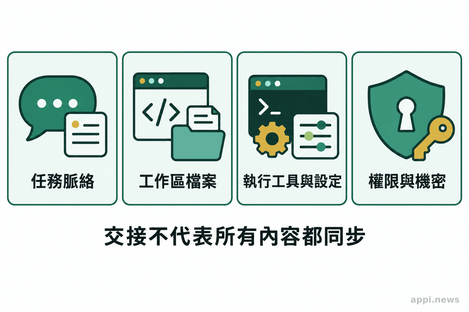 四個並列圖示分別代表任務脈絡、程式工作區、執行工具與設定,以及權限與機密。