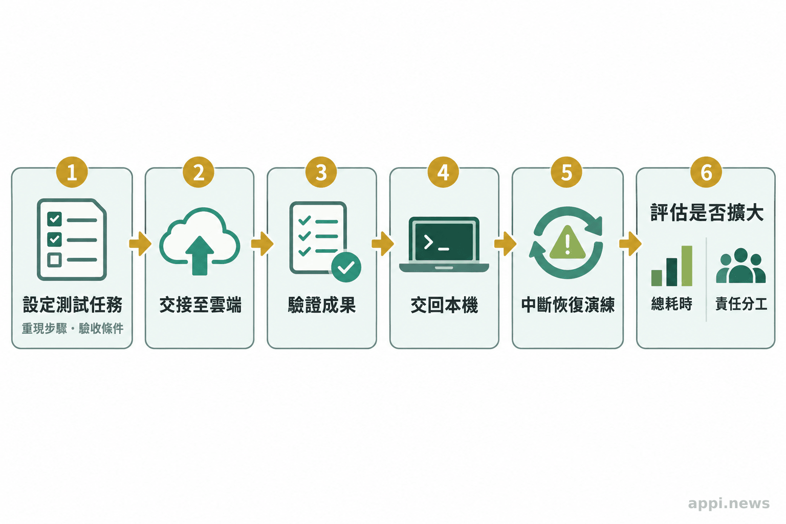 流程圖依序呈現設定測試任務、交接至雲端、驗證成果、交回本機、中斷恢復演練及決定是否擴大使用。