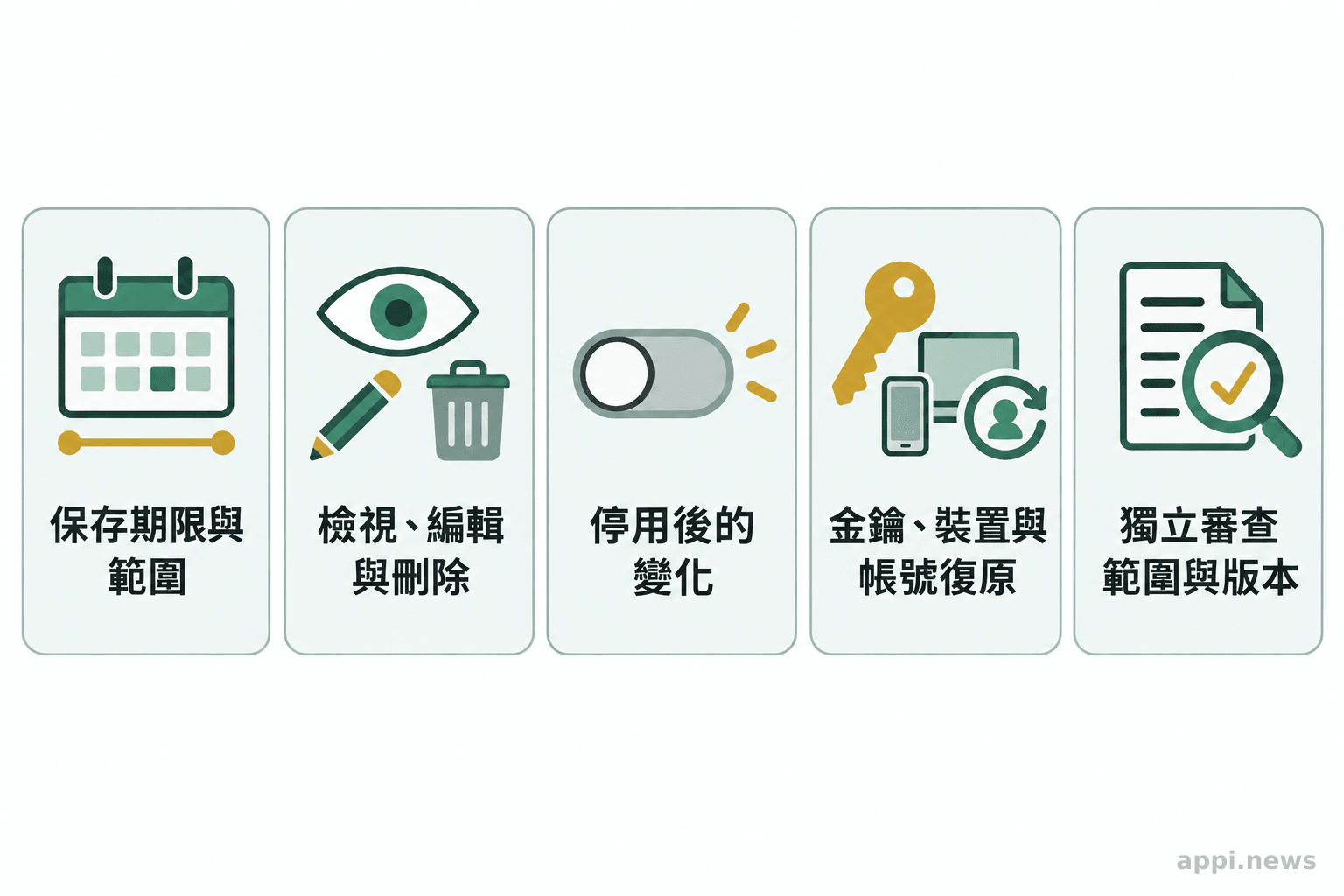 五個並列圖示分別代表保存期限、檢視與刪除、停用效果、金鑰與帳號復原,以及獨立審查範圍。