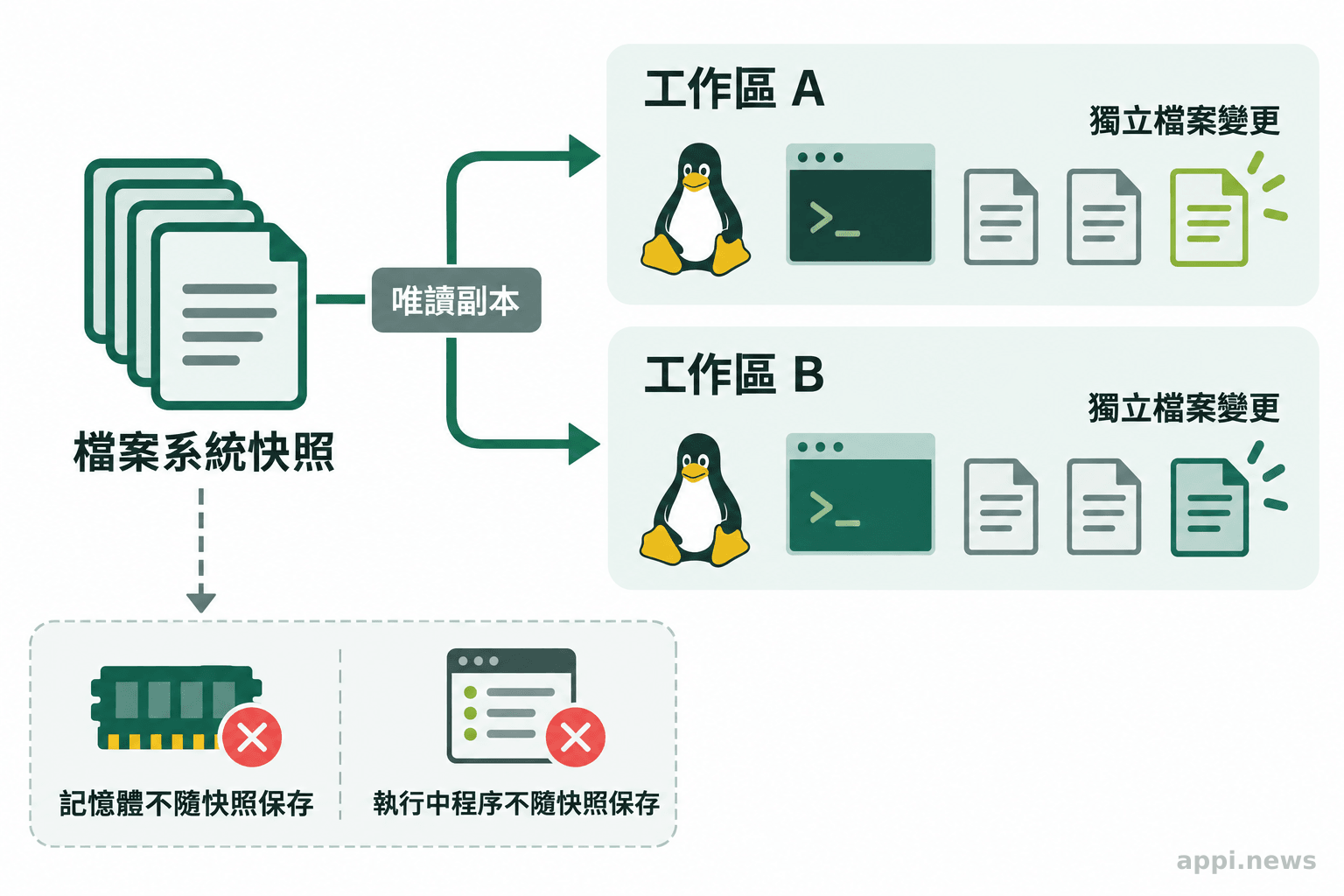 一份檔案系統快照分支啟動兩個工作區,旁邊標示記憶體與執行中程序不會保存