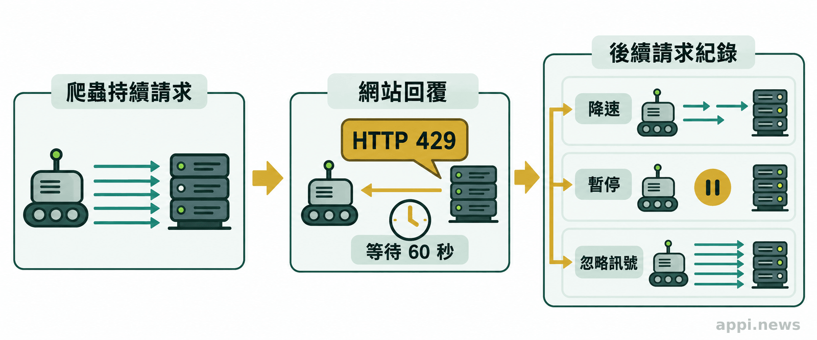 一張流程圖,從左到右顯示爬蟲發出請求、網站回傳 HTTP 429 與等待秒數,以及爬蟲後續降速、暫停或忽略訊號繼續請求三種分支