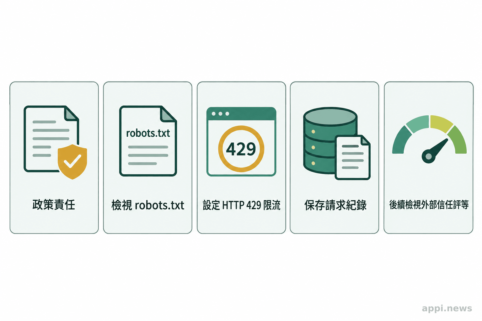 一張並列卡片式檢查表,分別列出政策責任、robots.txt 檢視、429 限流設定、請求紀錄保存,以及外部信任評等的後續檢視五個項目