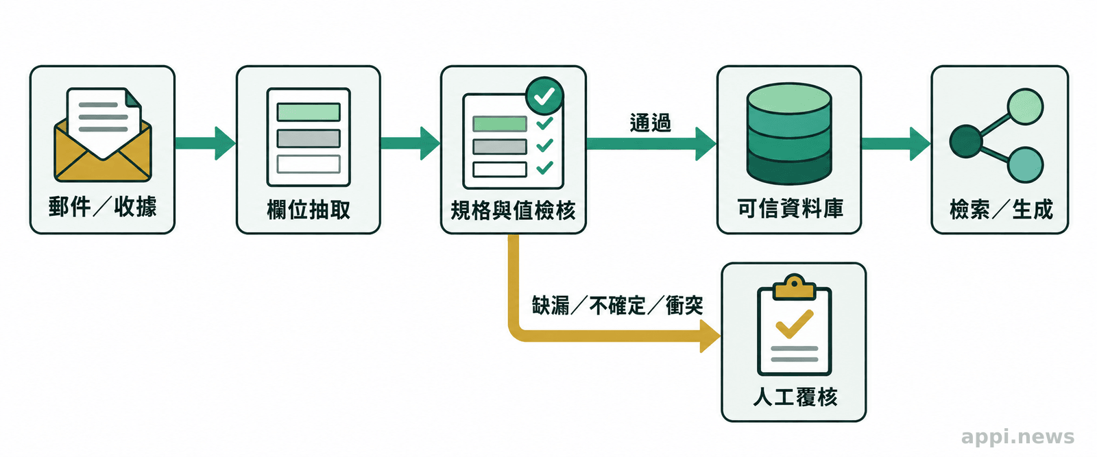 郵件或收據經欄位抽取與規格檢查後，例外項目送人工覆核，通過的資料再進入資料庫及下游服務。