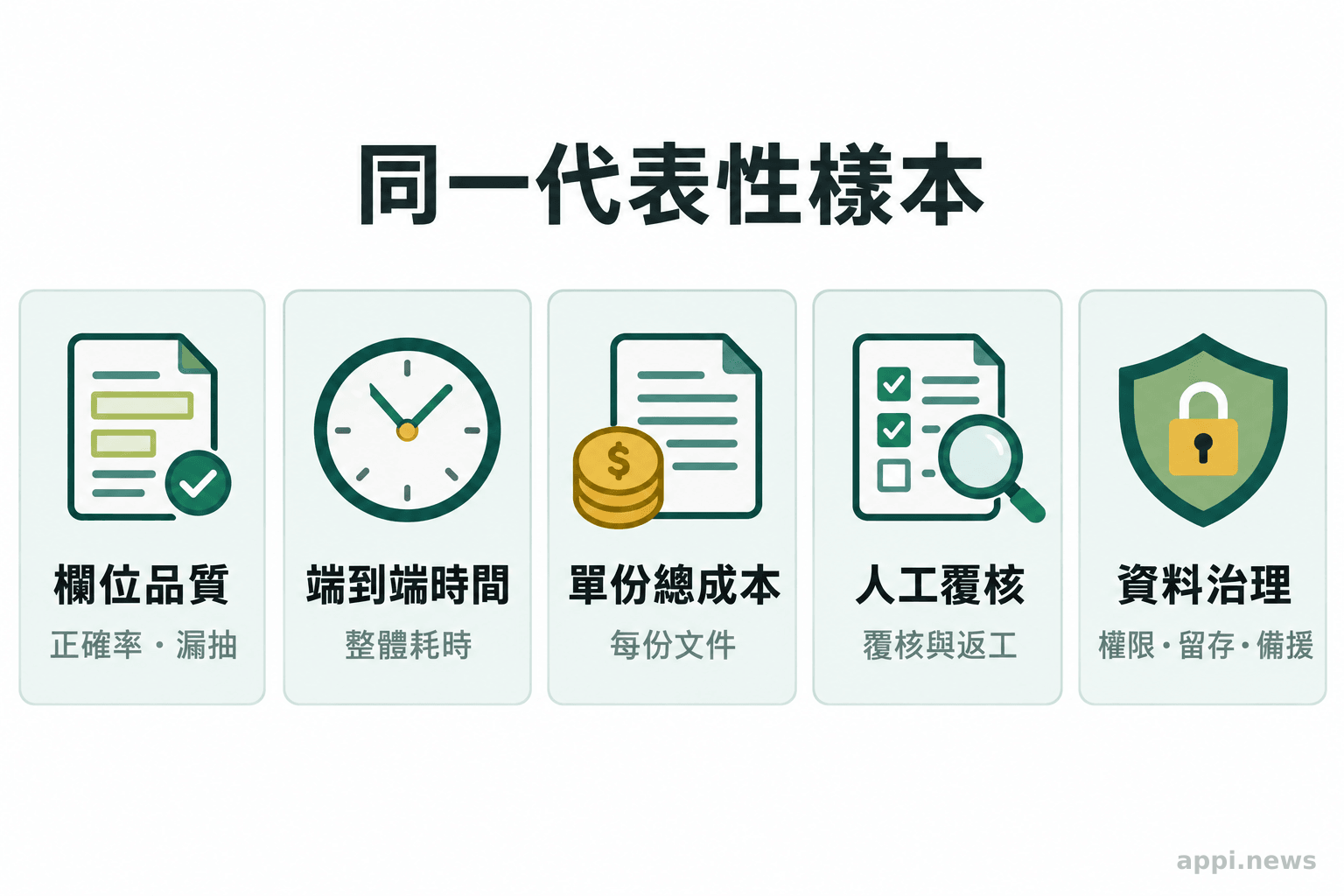 五張並列卡片列出試評文件抽取時要檢視的欄位品質、端到端時間、總成本、人工覆核負擔與資料治理。