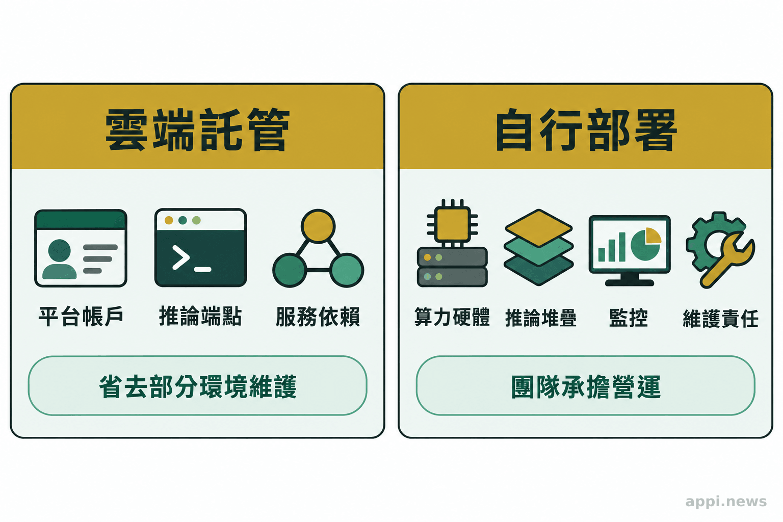 左右兩欄分別以圖示呈現雲端託管的帳戶與端點依賴,以及自行部署所需的算力和維護工作。