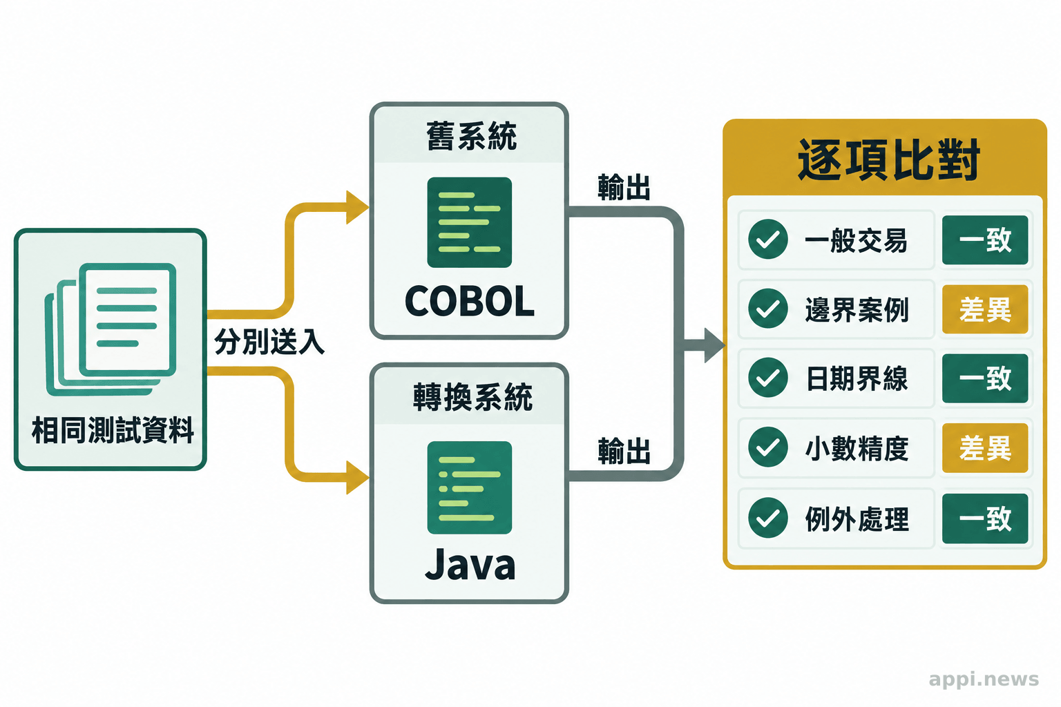 相同測試資料分別輸入 COBOL 與 Java 程式，再由比對關卡標出一致結果與差異。