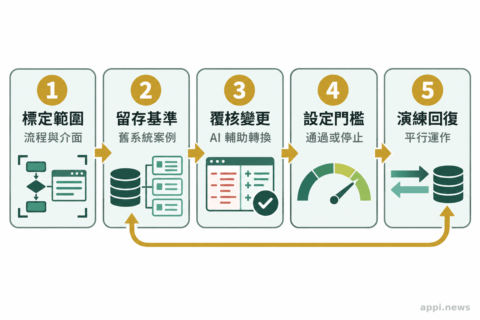 五個相連步驟依序呈現界定流程範圍、留存舊系統基準、覆核轉換內容、設定通過門檻與演練回復。