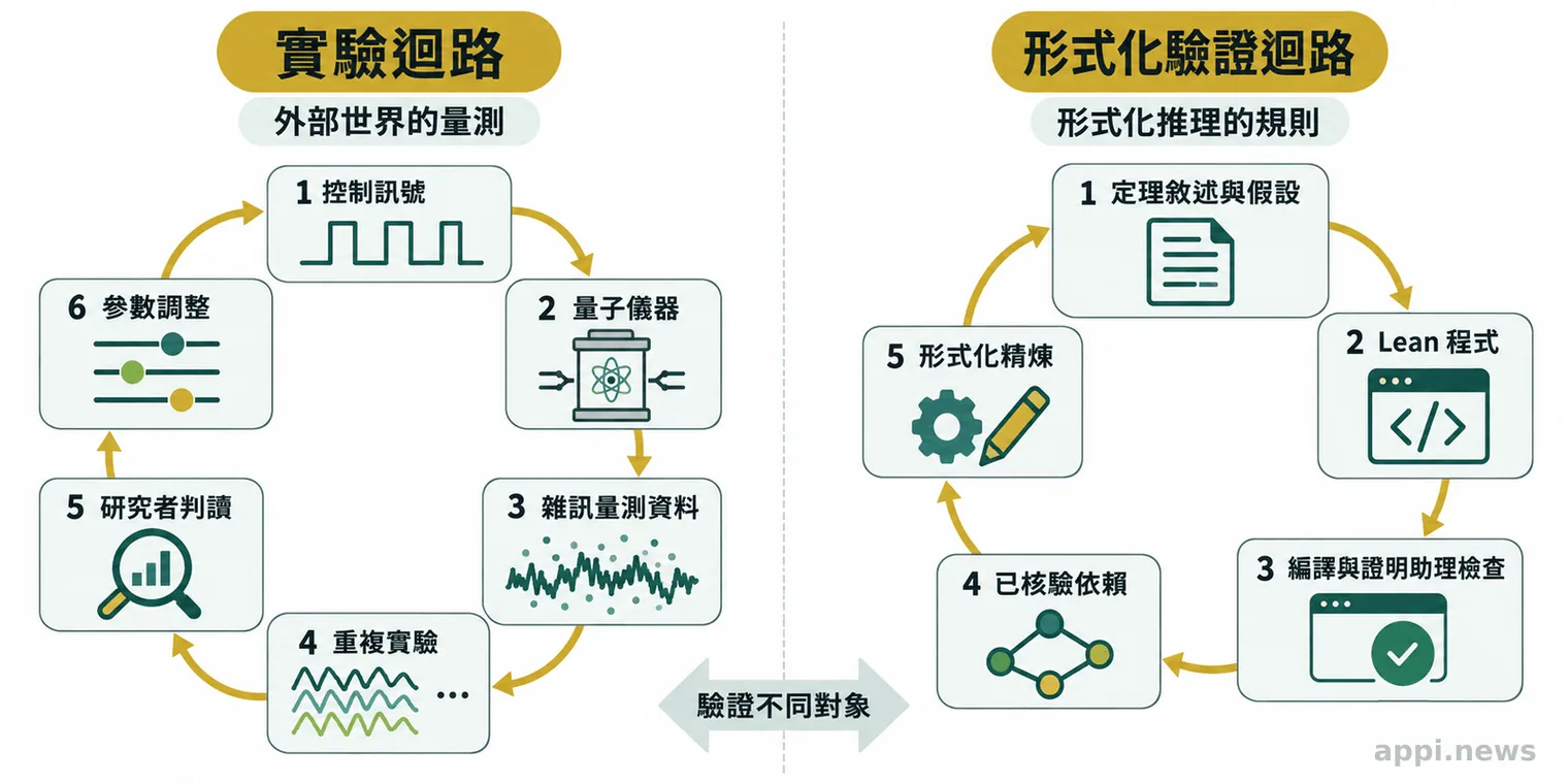 左側以箭頭串連量子儀器控制、雜訊量測、重複實驗與研究者判讀,右側呈現定理敘述、Lean 程式、編譯檢查與依賴核驗流程