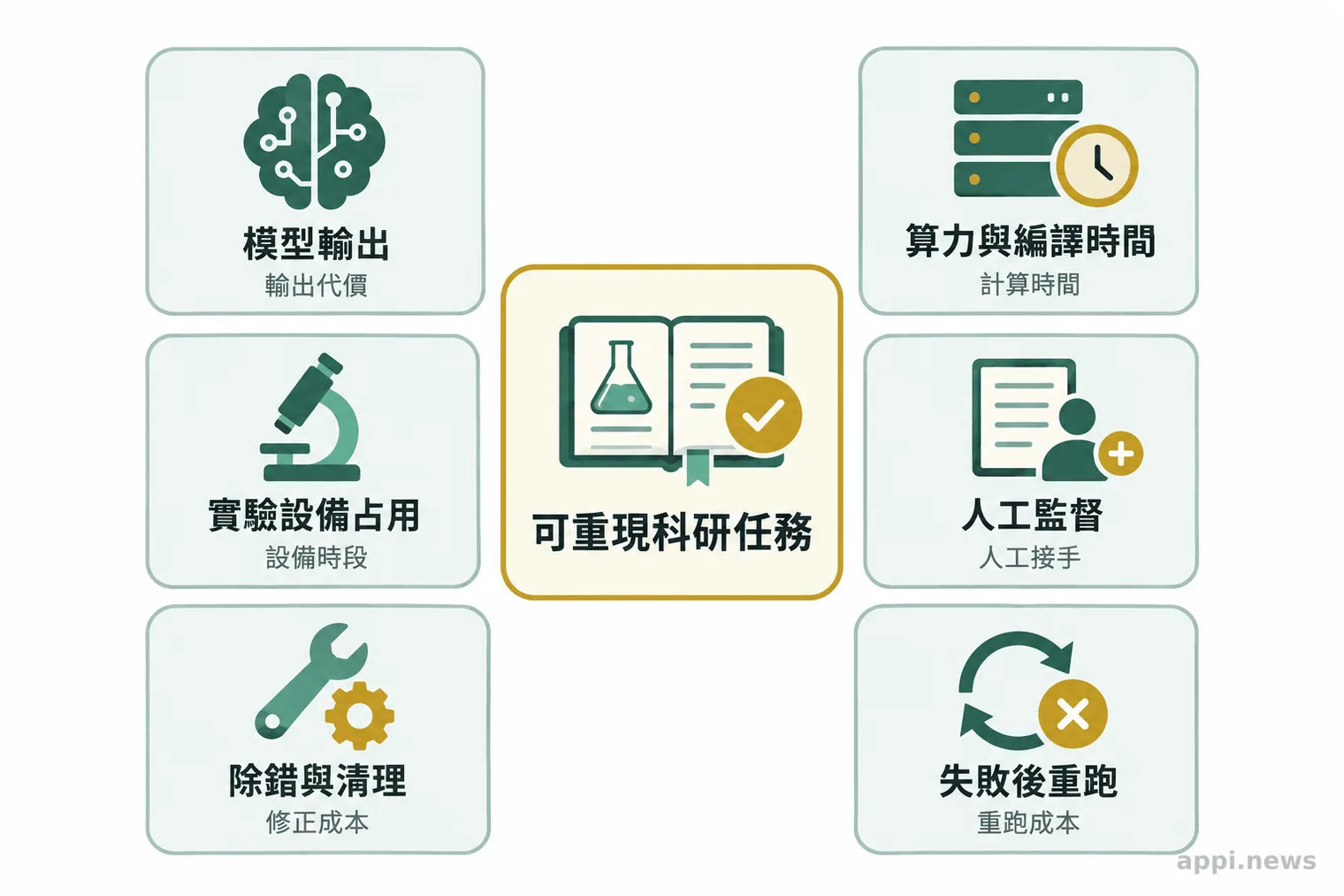 以中央的可重現科研任務為核心,周圍分列模型輸出、算力與編譯時間、實驗設備占用、人工監督、除錯清理及失敗重跑等成本項目