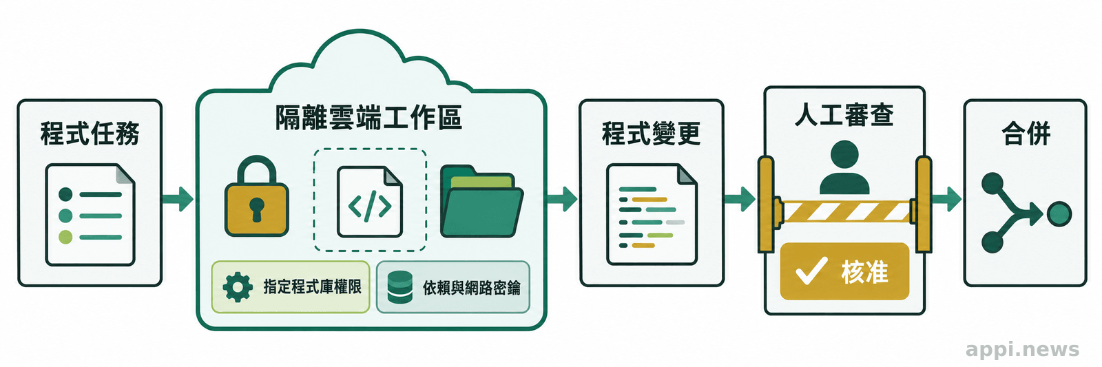 雲端任務工作區連接指定程式庫與依賴，程式變更送交人工審查後再決定是否合併