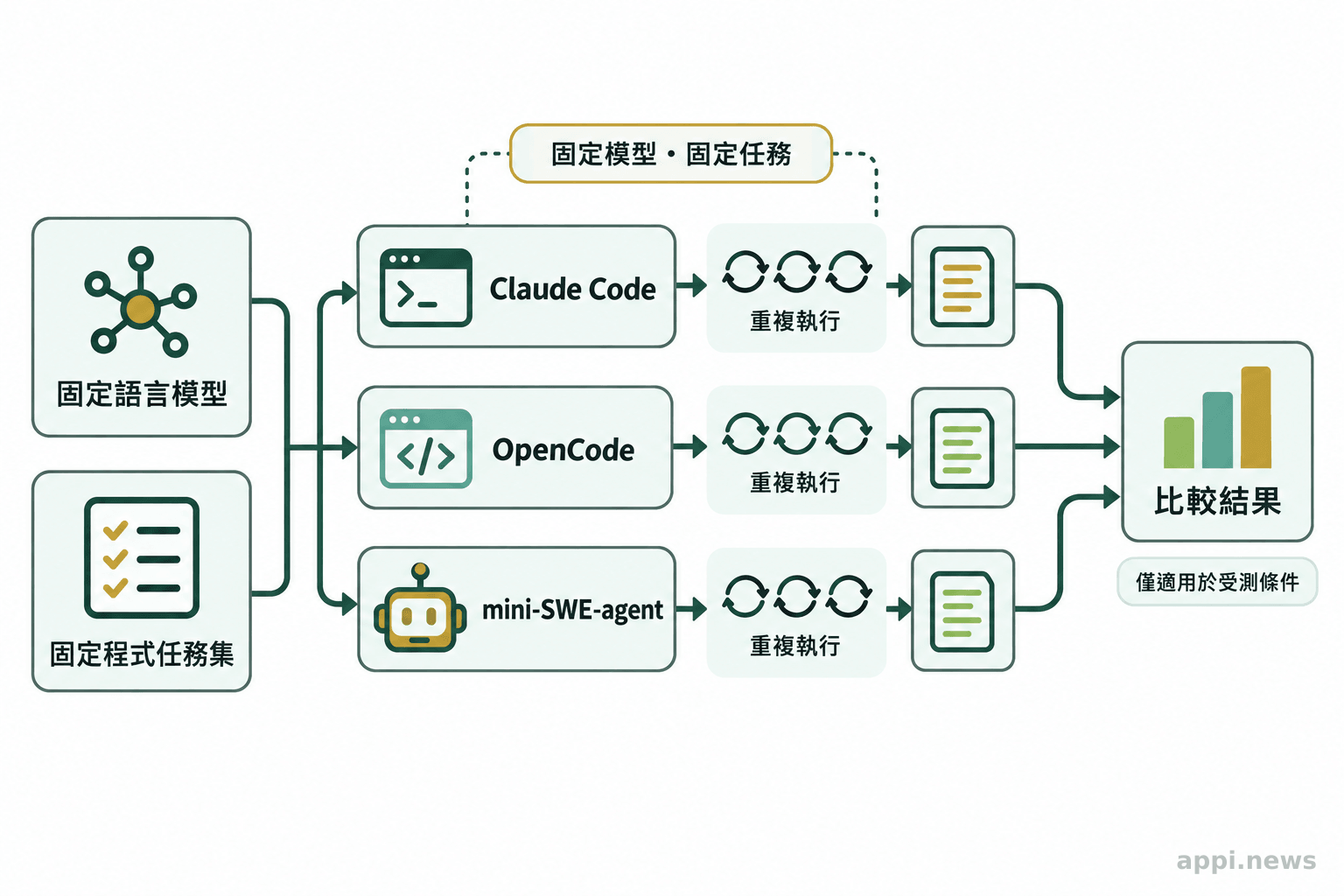 固定的語言模型與程式任務分成三路，分別交由不同程式代理框架處理並重複測試。