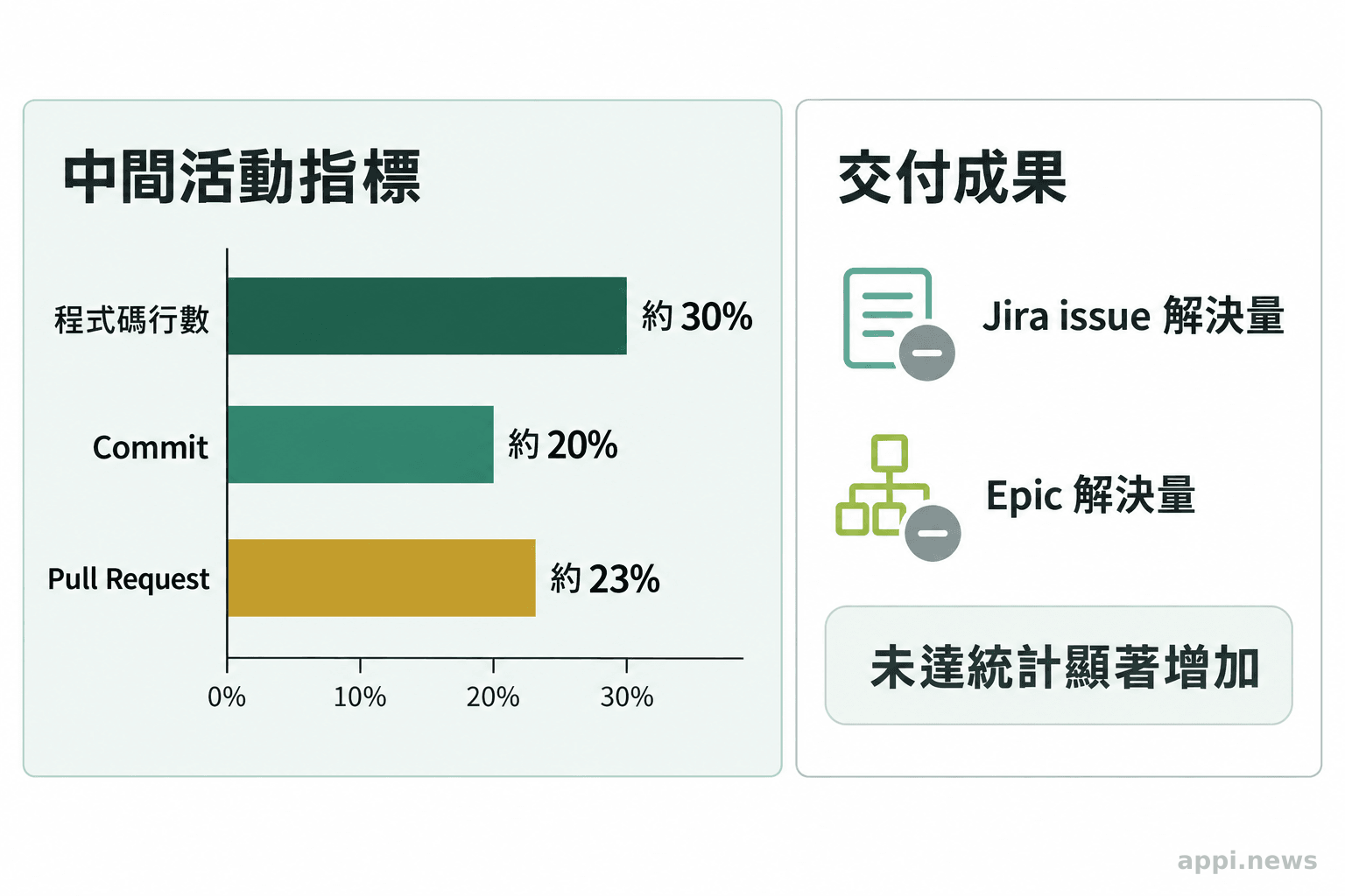 圖表列出程式碼行數增加約 30%、commit 增加約 20%、Pull Request 增加約 23%，並註明 Jira issue 與 epic 解決量未顯著增加。