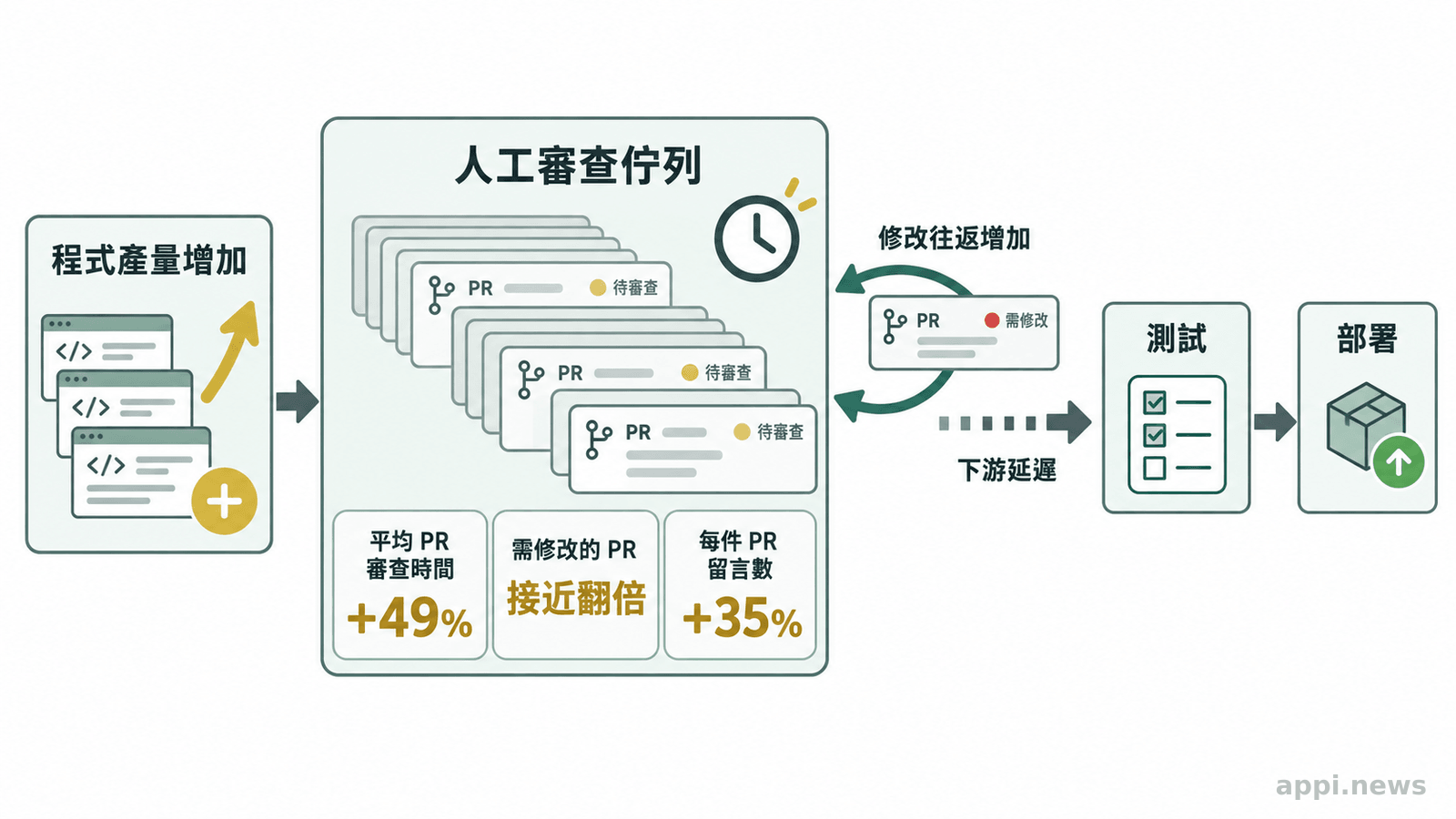 流程圖顯示程式產量增加後,更多 Pull Request 進入人工審查佇列,接續測試與部署。