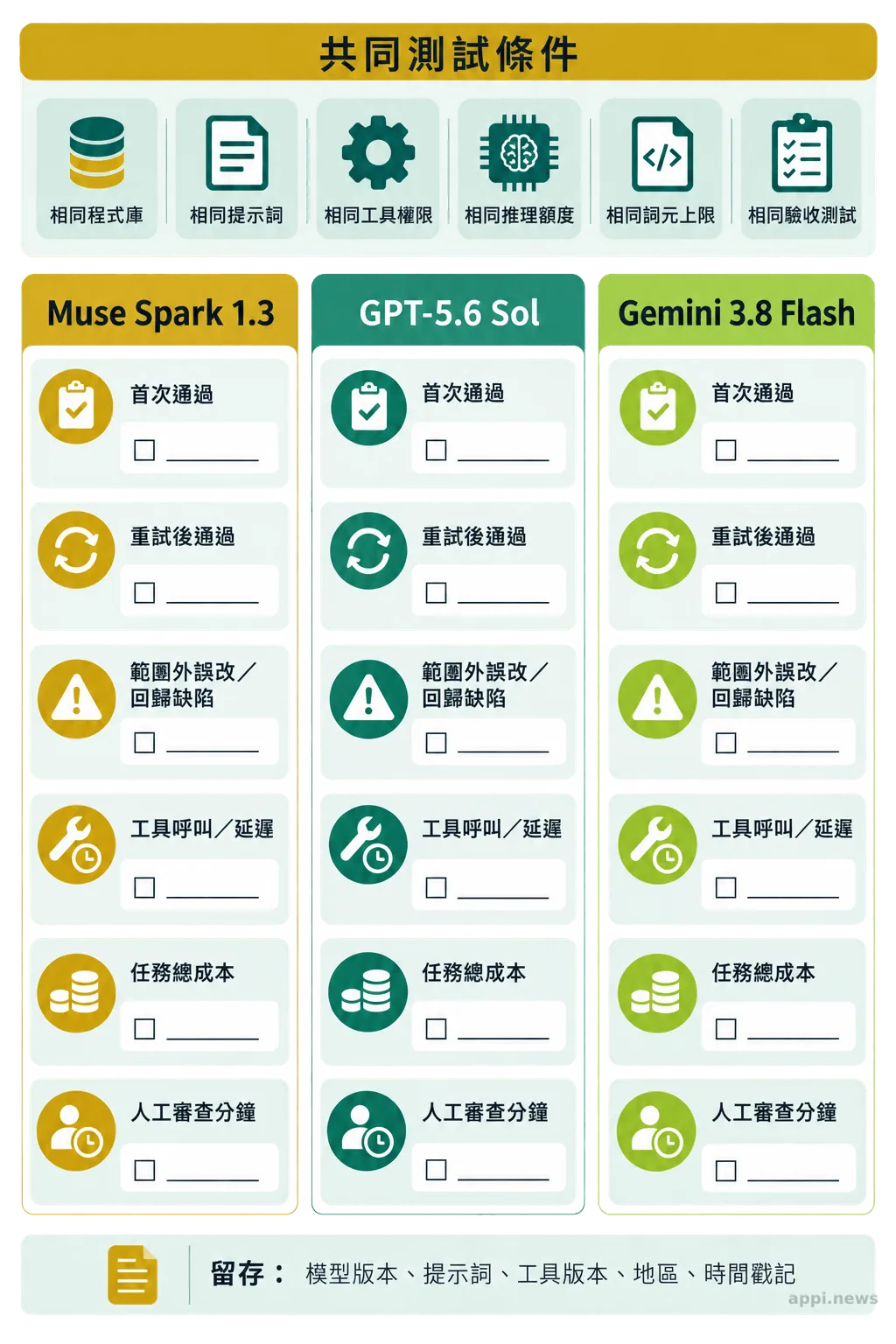 三欄模型評測表以相同測試條件並列首次通過、重試、誤改、工具使用、總成本與人工審查等指標。