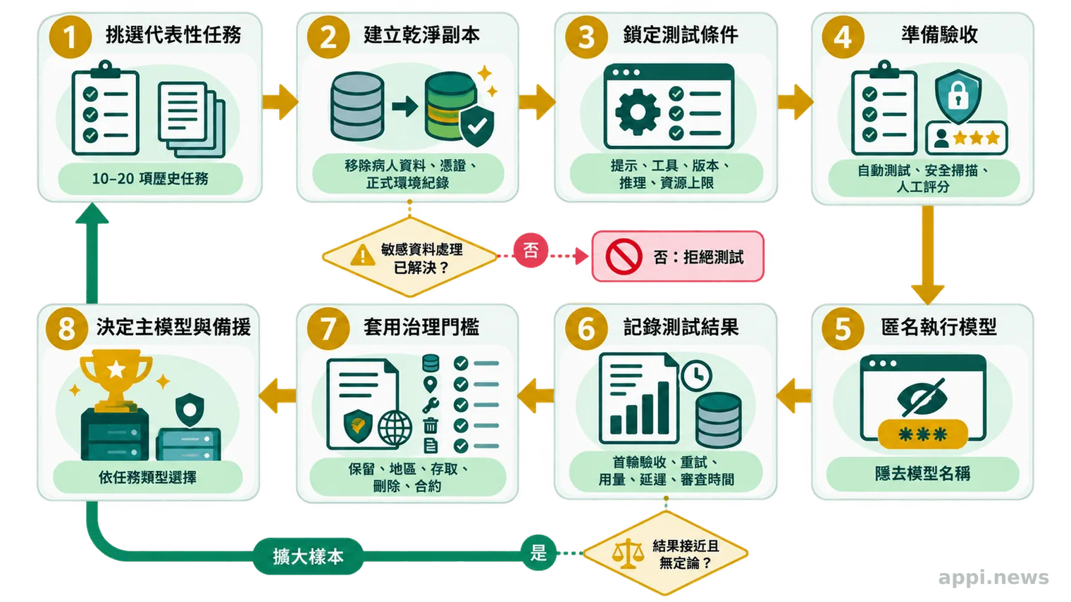 八個箭頭相連的盲測流程，從挑選代表性任務、資料去識別與固定條件，推進到匿名審查、治理門檻及主備模型決策。