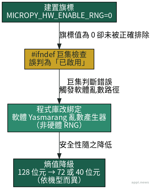 組態旗標為零時如何被誤判為啟用,並逐層降級成低熵軟體亂數產生器的流程圖