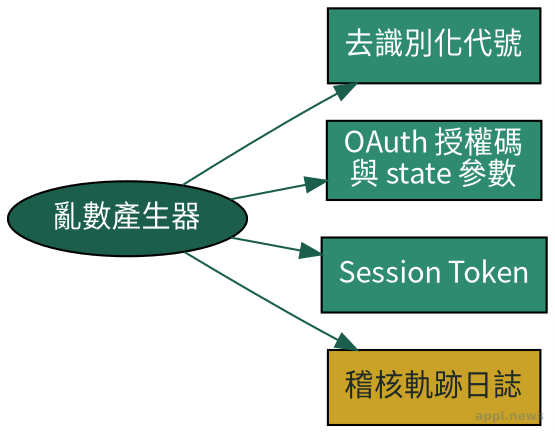 亂數產生器作為核心,分別連向去識別化代號、OAuth授權碼、session token與稽核軌跡的示意圖