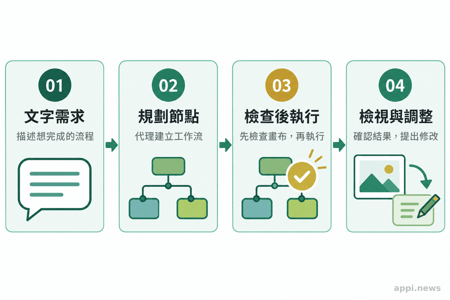 四個相連步驟呈現文字需求、規劃節點、檢查後執行，以及檢視結果再調整