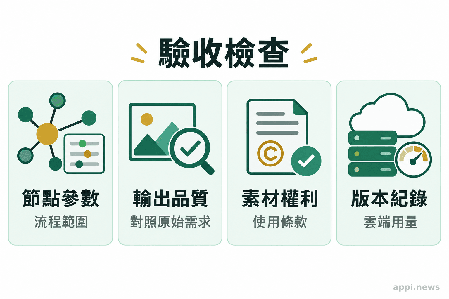 四張並列檢查卡片分別呈現節點參數、輸出品質、素材權利與版本及雲端用量紀錄