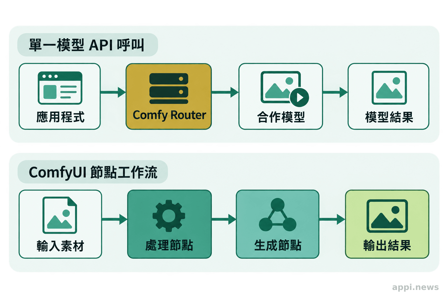 上下兩條流程分別呈現應用程式經 Router 呼叫單一模型,以及 ComfyUI 節點依序處理素材並輸出結果。