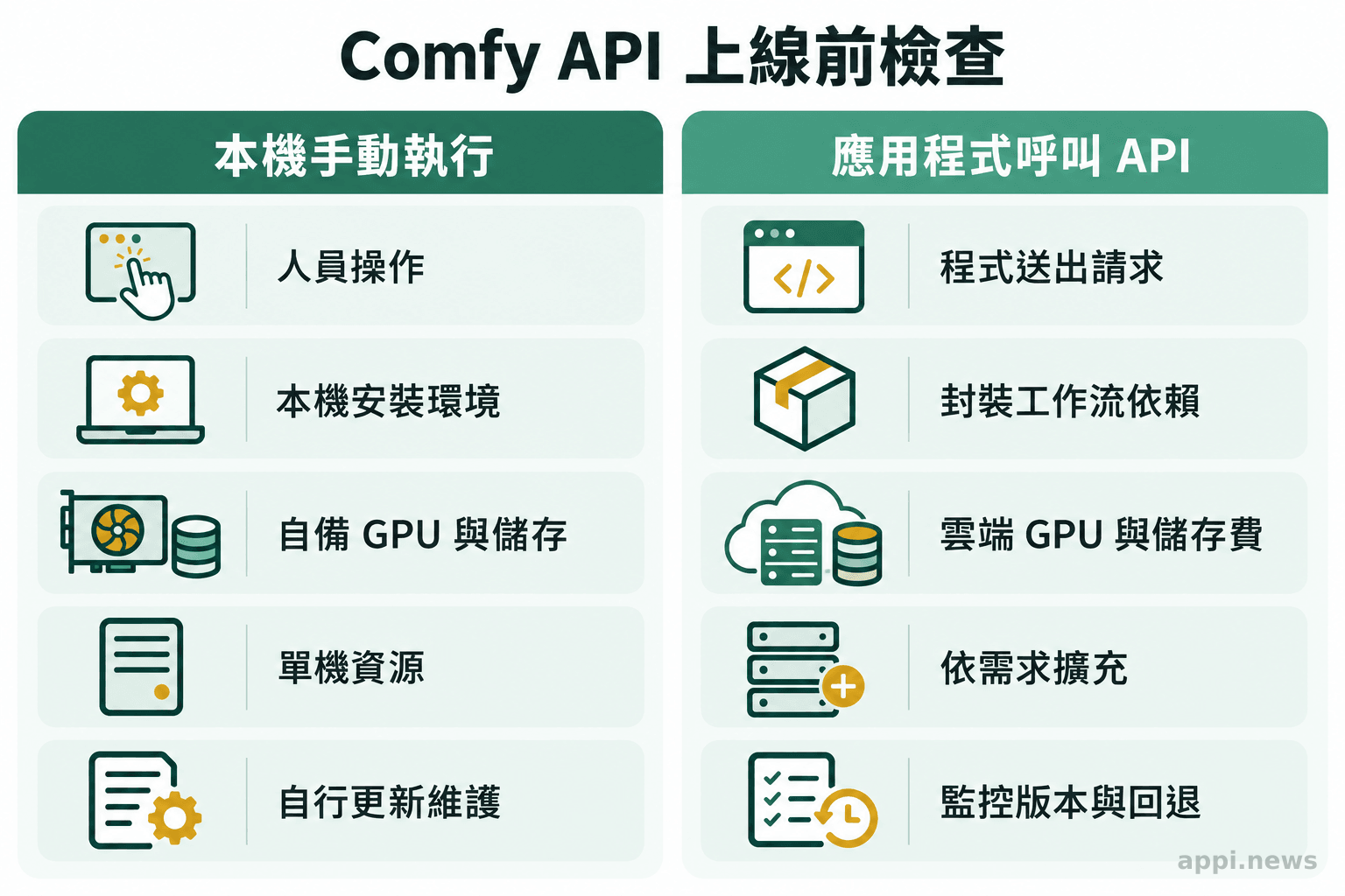 左右兩欄比較本機手動執行與 API 部署，列出操作、環境、費用、擴充及維運責任。