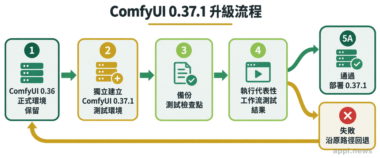 ComfyUI 0.36 正式環境、獨立 0.37.1 測試環境、測試檢查點,以及失敗後返回舊環境的流程圖。