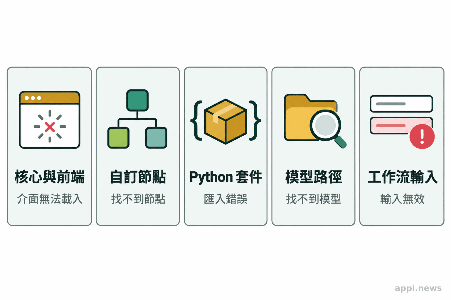 五個排查卡片分別呈現核心與前端、自訂節點、Python 套件、模型路徑及工作流輸入的問題與症狀。