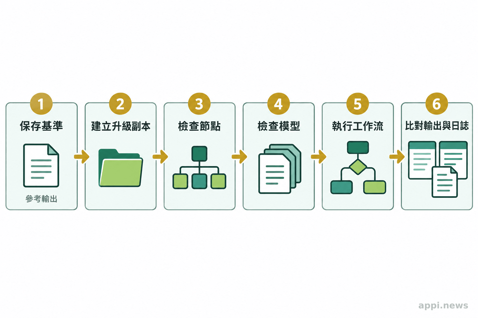 流程圖依序呈現保存基準、建立升級副本、檢查節點與模型、執行工作流，以及比對輸出和日誌。