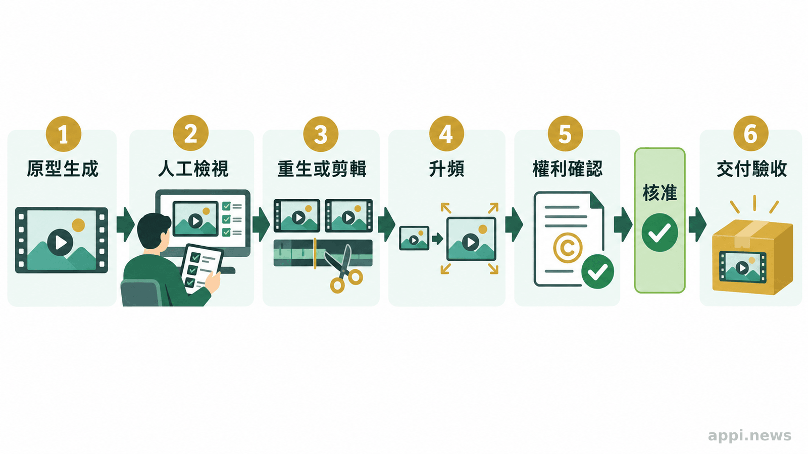 流程圖由原型生成開始，依序經人工檢視、重生或剪輯、升頻、權利確認，最後到交付驗收。