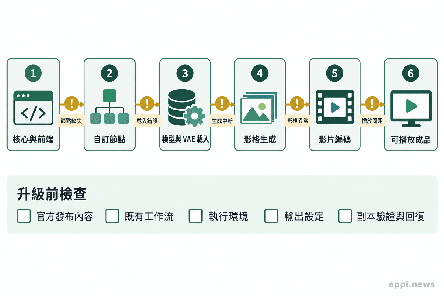 核心與前端、自訂節點、模型載入、影格生成、影片編碼到成品檔案的流程節點
