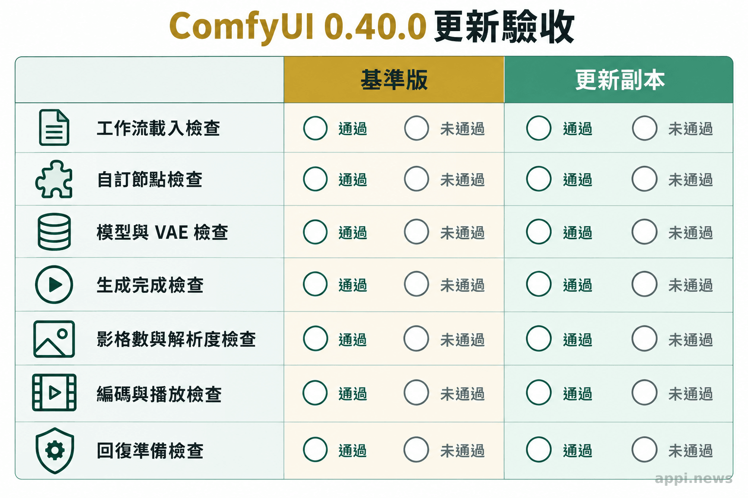 ComfyUI 工作流更新前後的對照表，列出載入、自訂節點、模型、生成、影格規格、播放與回復檢查項目
