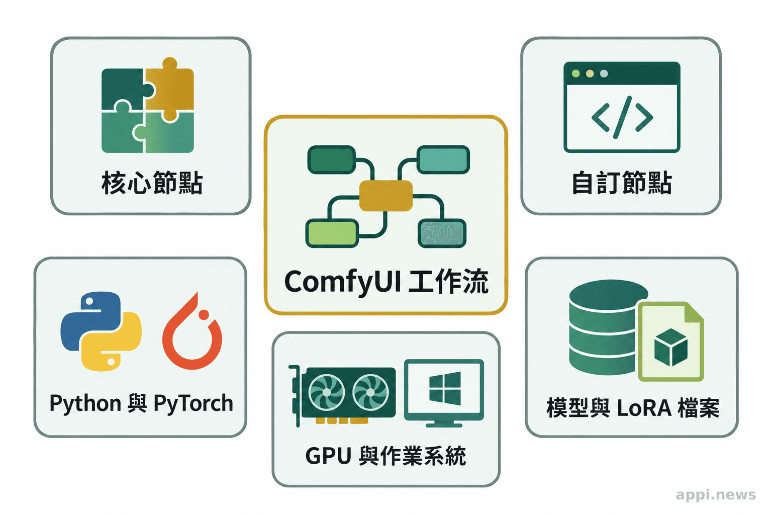 中央工作流周圍分列核心節點、自訂節點、Python 與 PyTorch、模型與 LoRA 檔案,以及 GPU 與作業系統
