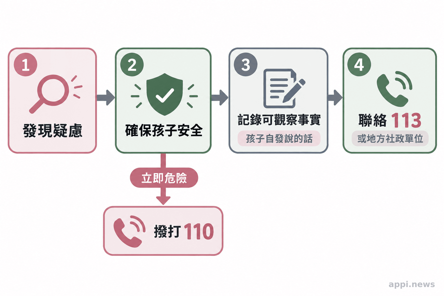 流程圖呈現發現疑慮後先確保孩子安全、記錄可觀察事實，再聯絡 113 或地方社政單位，立即危險時撥 110