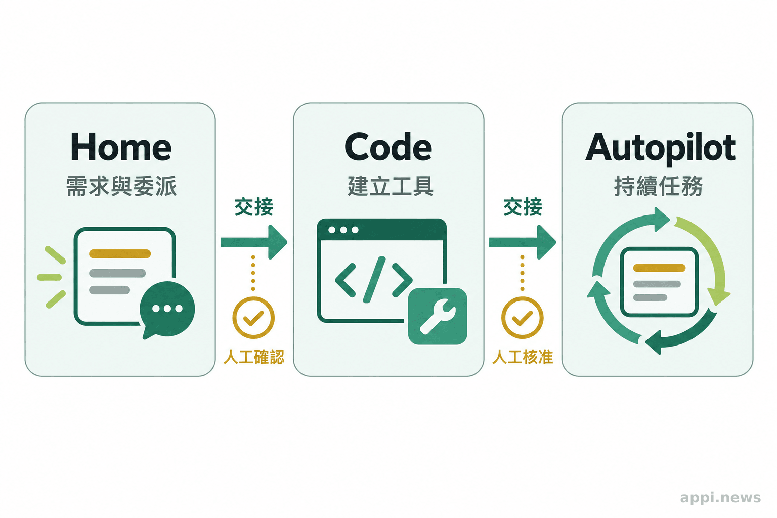 流程圖由 Home 的需求入口連到 Code 的工具建立，再指向 Autopilot 的持續任務，途中標出交接與人工檢查點。