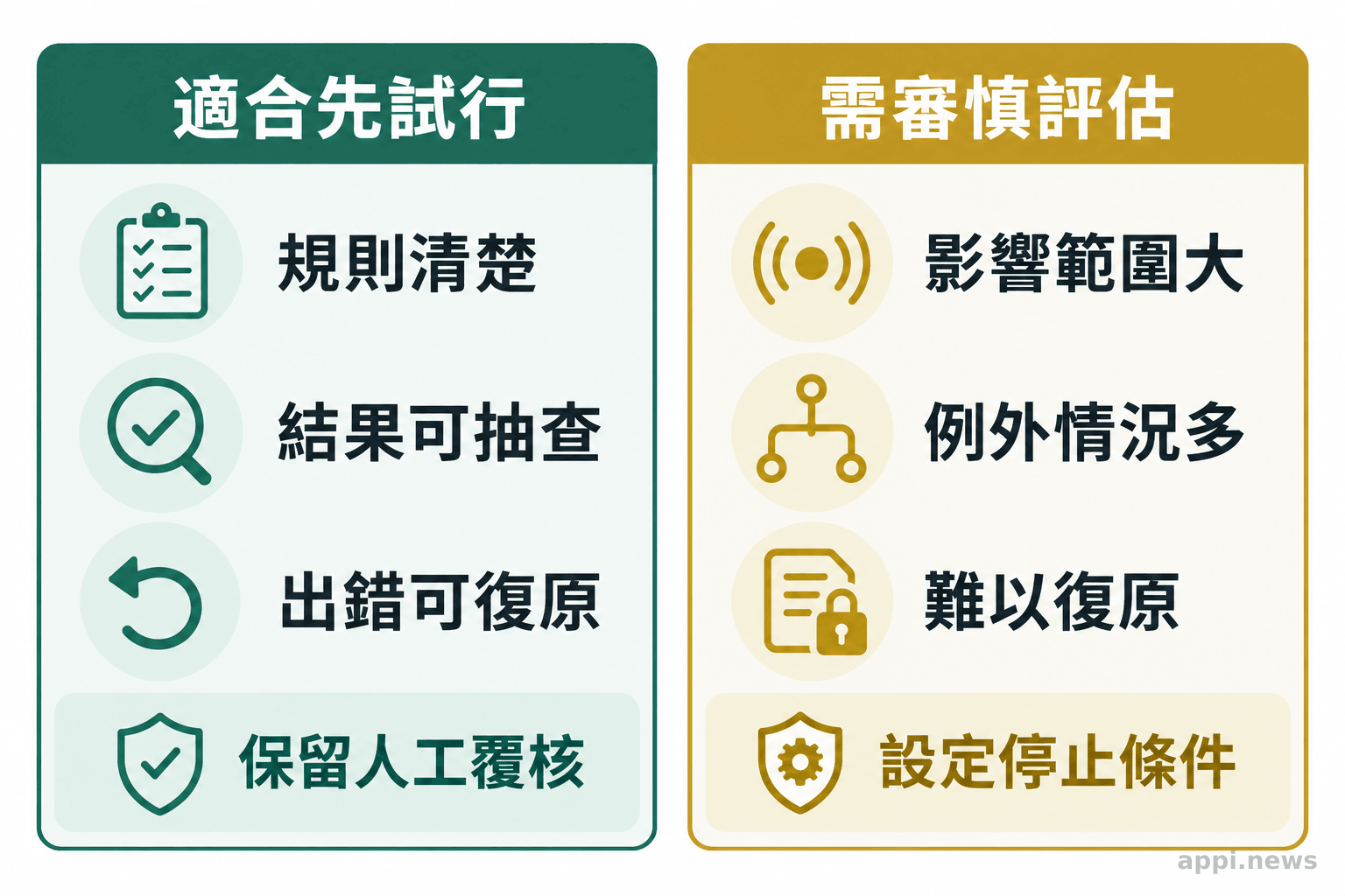 左右兩欄比較可重複、可檢查及可復原的工作，與影響大、例外多及難以復原的工作，並列出相應的人工作業控制。
