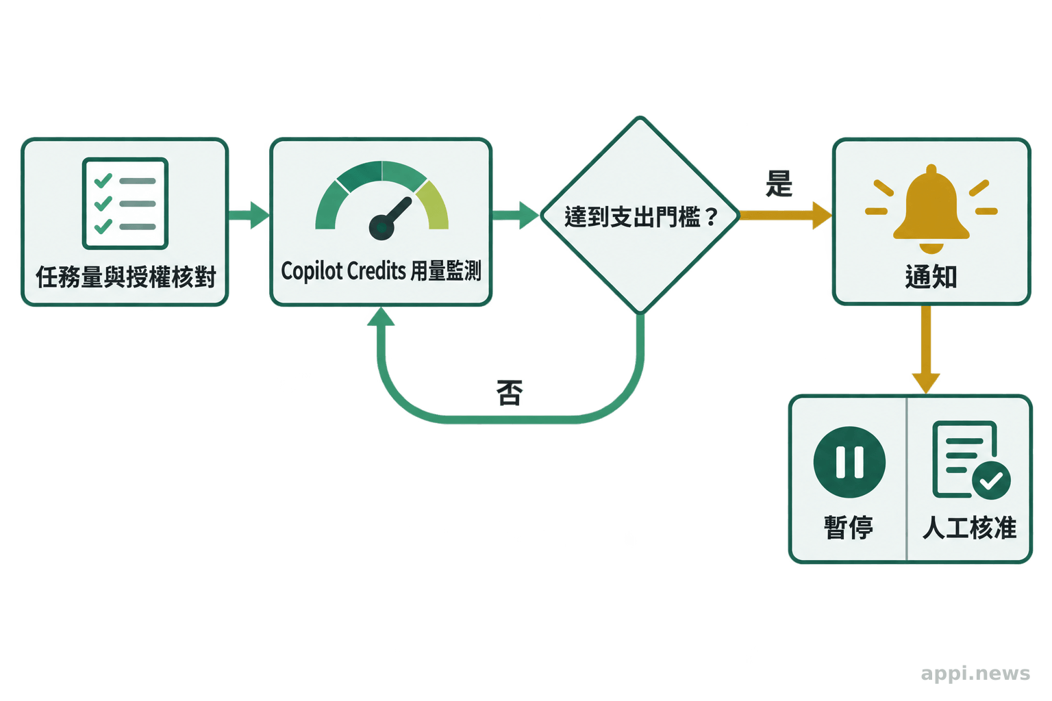 任務量與授權核對連到 Copilot Credits 用量監測，再經支出門檻判斷導向通知及暫停或核准。