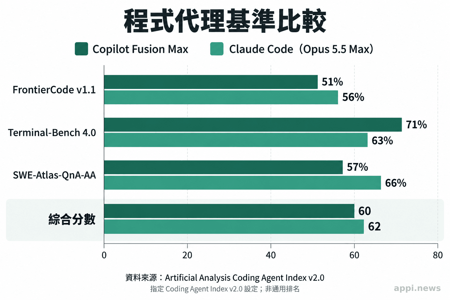 長條圖比較兩套程式代理在三項基準與綜合分數的結果