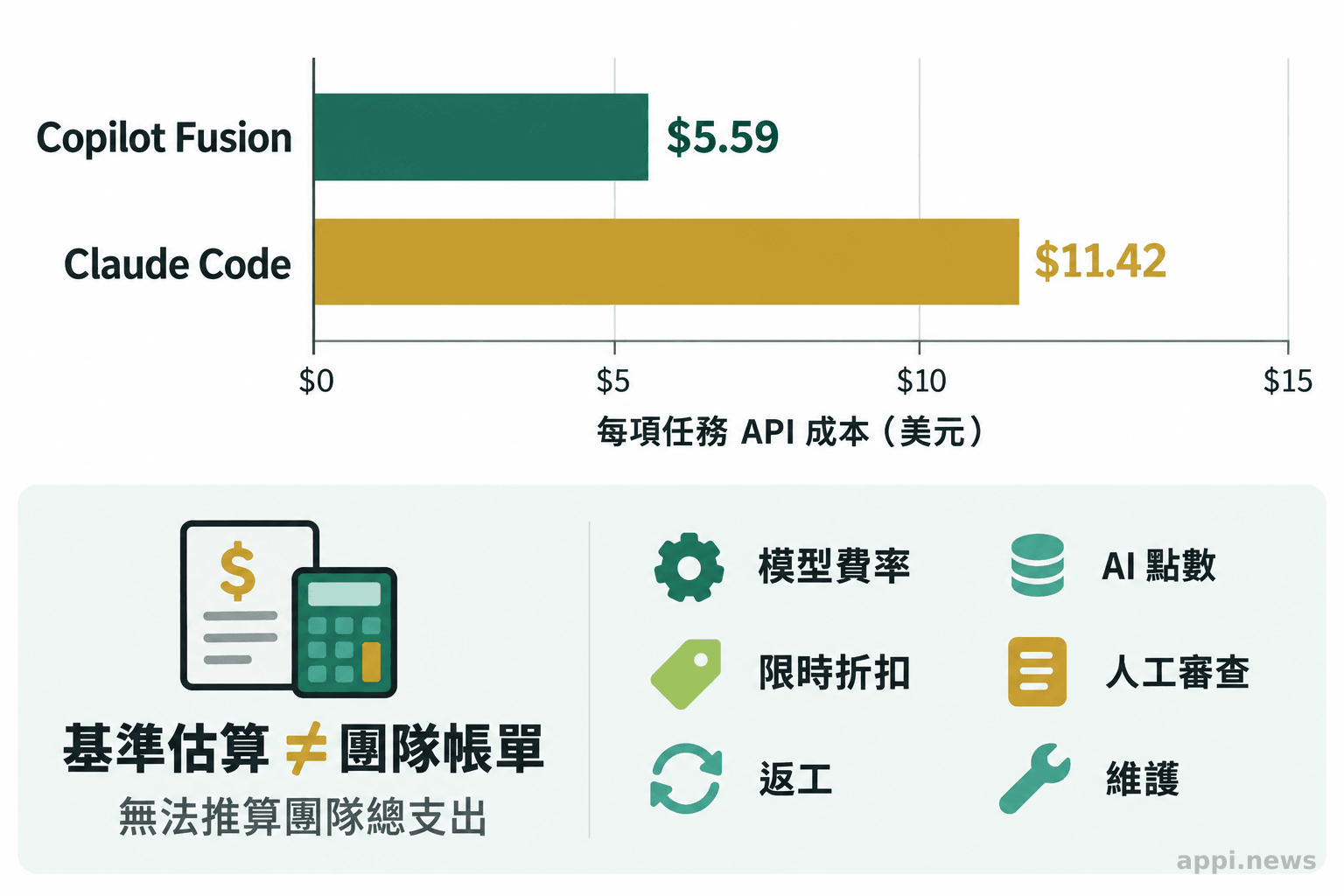 圖表呈現兩套代理的基準單項任務 API 成本，並列出團隊實際支出的其他因素