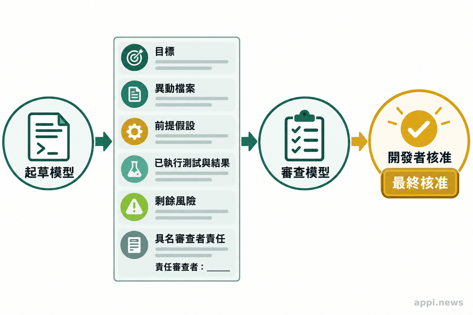 流程圖從起草模型依序連到審查模型與開發者核准，並列出交接欄位