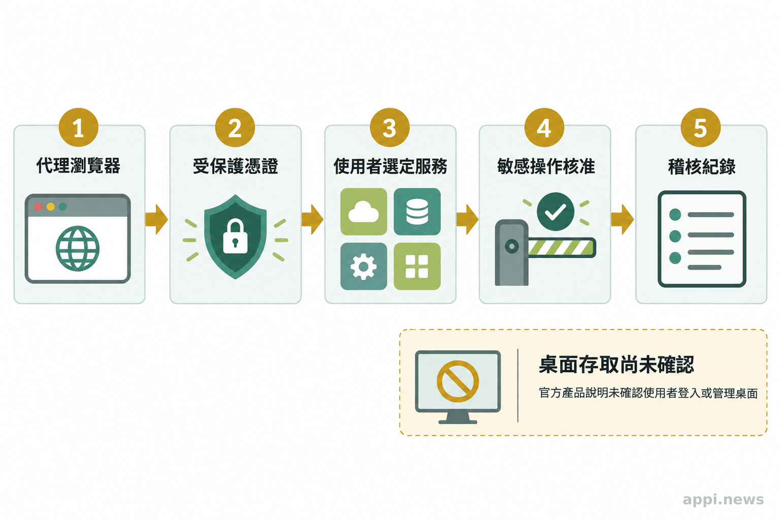 流程圖呈現代理瀏覽器透過受保護憑證連結服務，敏感操作經核准並留下稽核紀錄，旁註桌面登入與管理權限尚未確認。