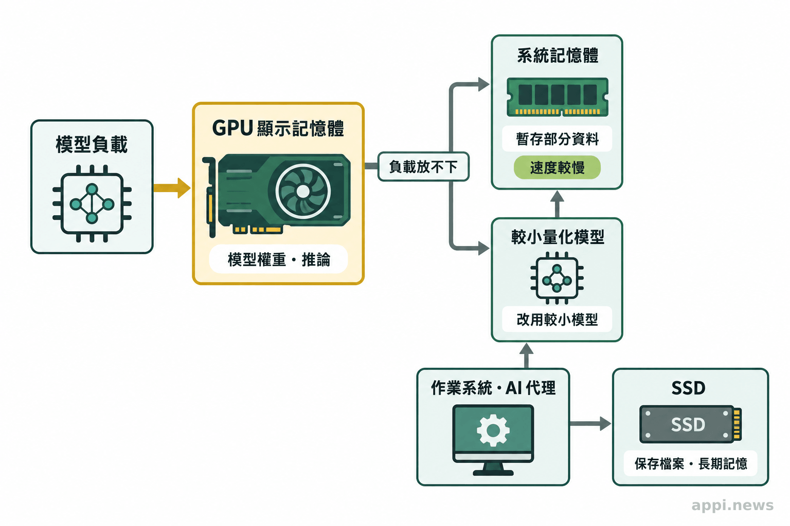示意圖呈現模型推論使用 GPU 顯示記憶體,負載不合時改用系統記憶體或較小量化模型,SSD 保存檔案與記憶。