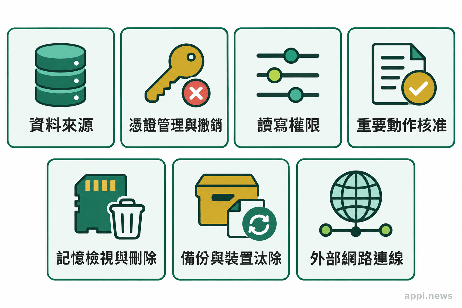 個人 AI 代理的檢查卡片列出資料來源、憑證管理、操作權限、動作核准、記憶刪除、備份與外部連線。