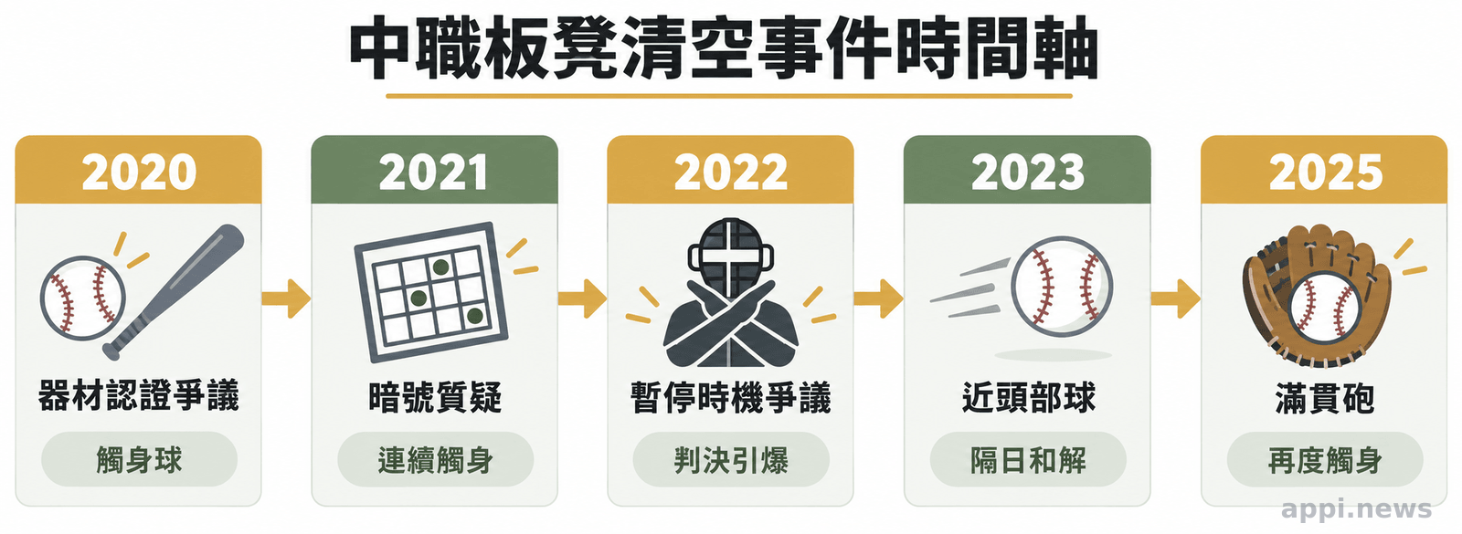 一條由2020年至2025年的中職板凳清空事件時間軸,依序標示五起事件的導火線與後續收尾