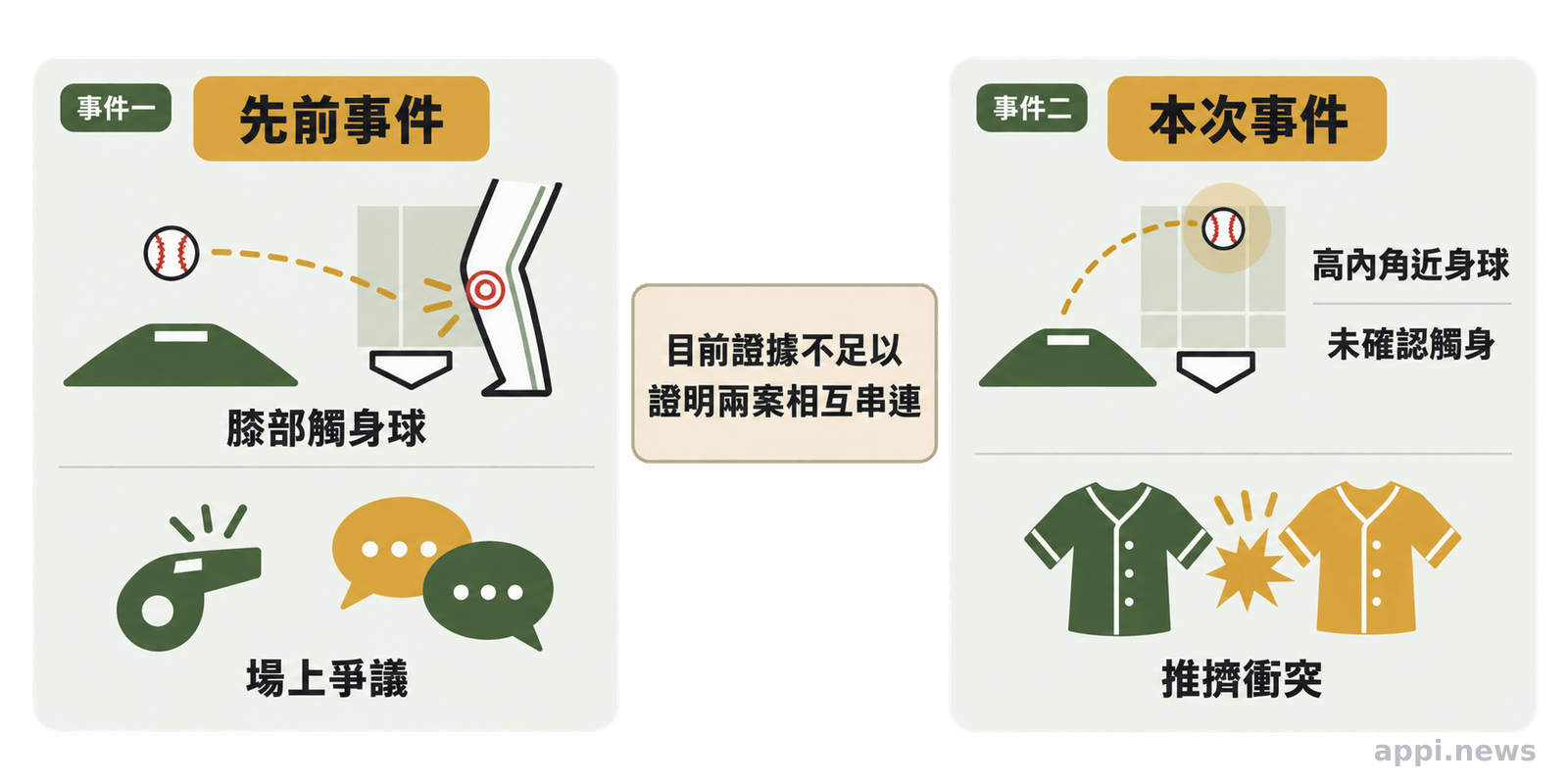 左右兩欄比較先前觸身球事件與本次近身球衝突,中央標示目前沒有證據證明兩案相互串連