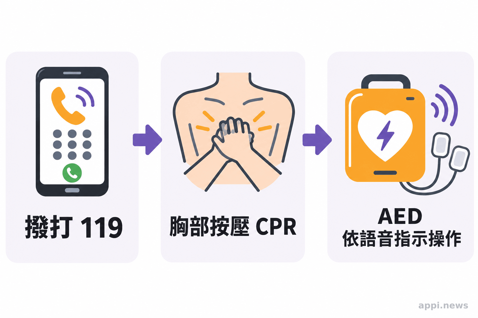 三個由箭頭連接的圖示，依序呈現撥打 119、開始胸部按壓 CPR、依 AED 語音指示操作。