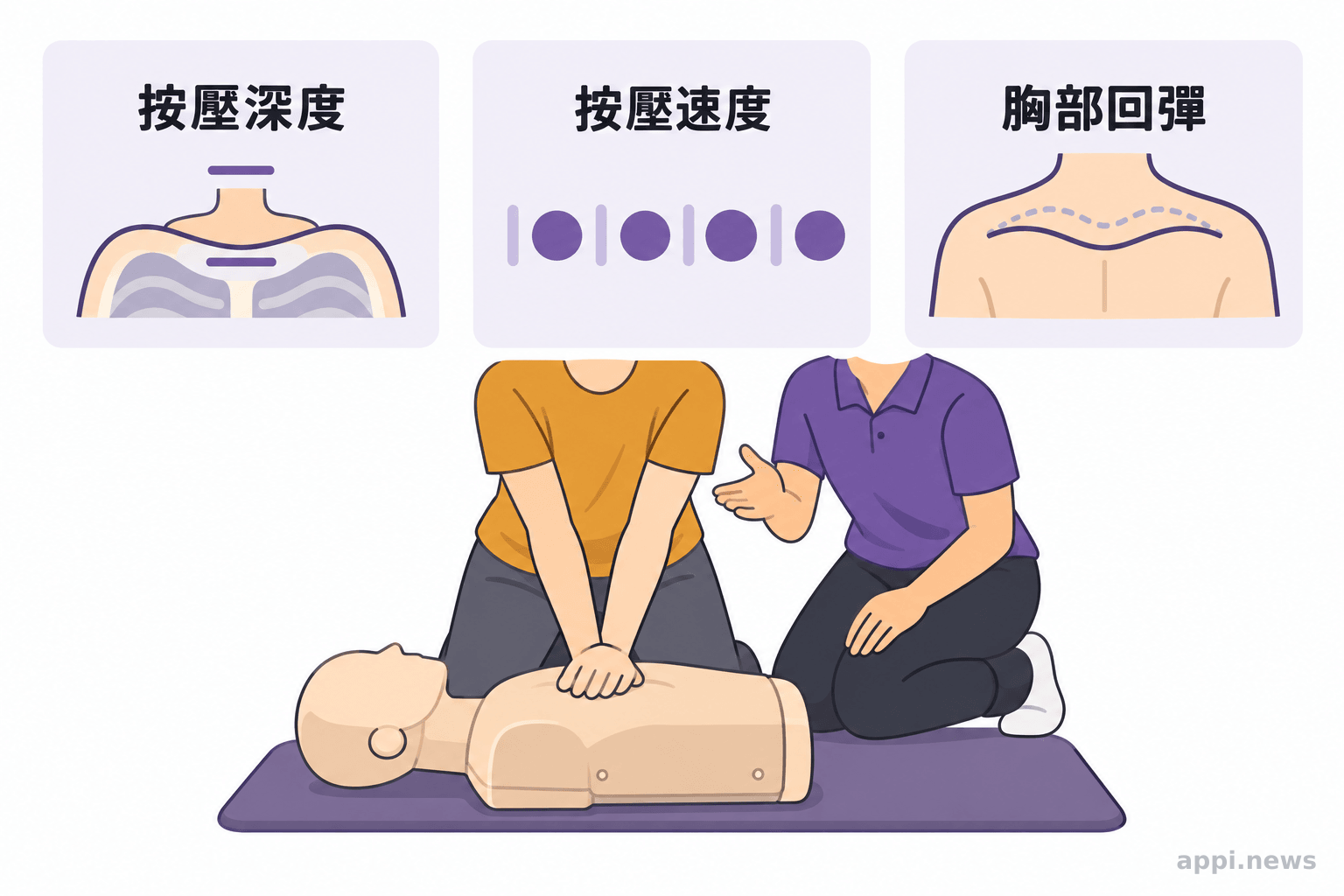 學員在指導員陪同下對 CPR 教具練習,周圍分列按壓深度、按壓速度與胸部回彈三項回饋。