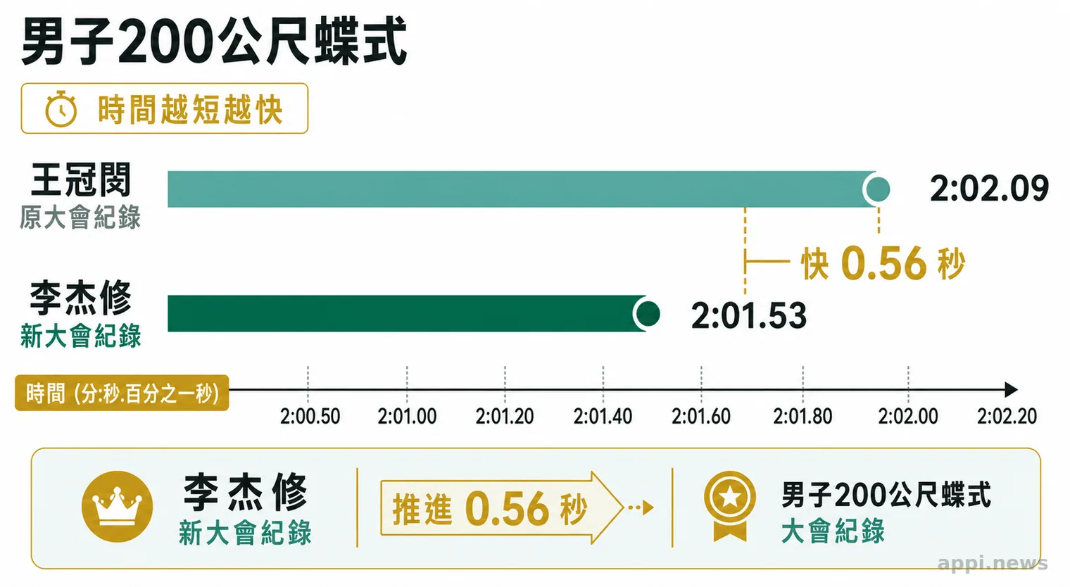 游泳排名賽圖表呈現預賽31秒74與決賽31秒47的差距。