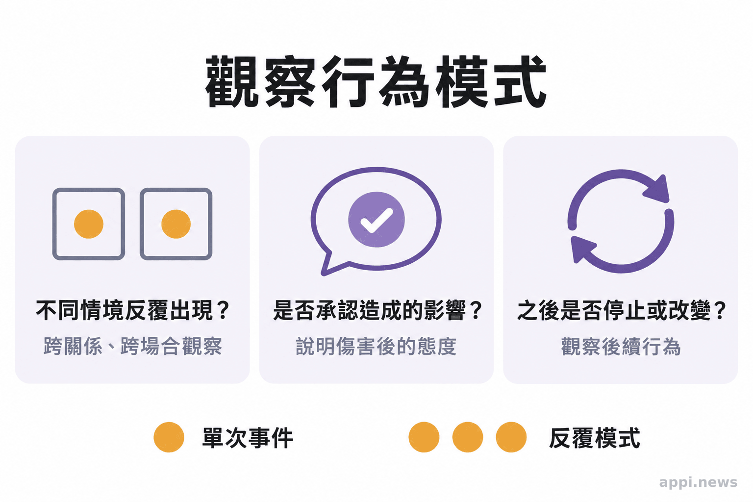 觀察清單並列呈現不同情境中的反覆行為、是否承認造成的影響,以及之後是否停止或改變。