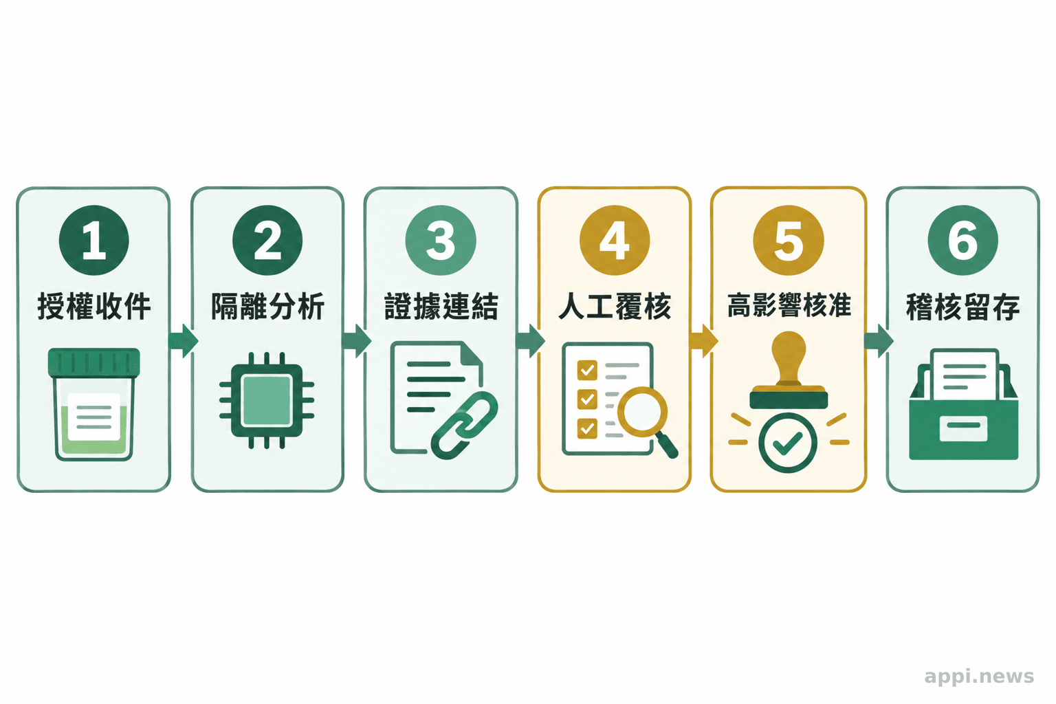 流程圖依序呈現授權接收樣本、隔離分析、連結證據、人工覆核、高影響處置核准與稽核留存。