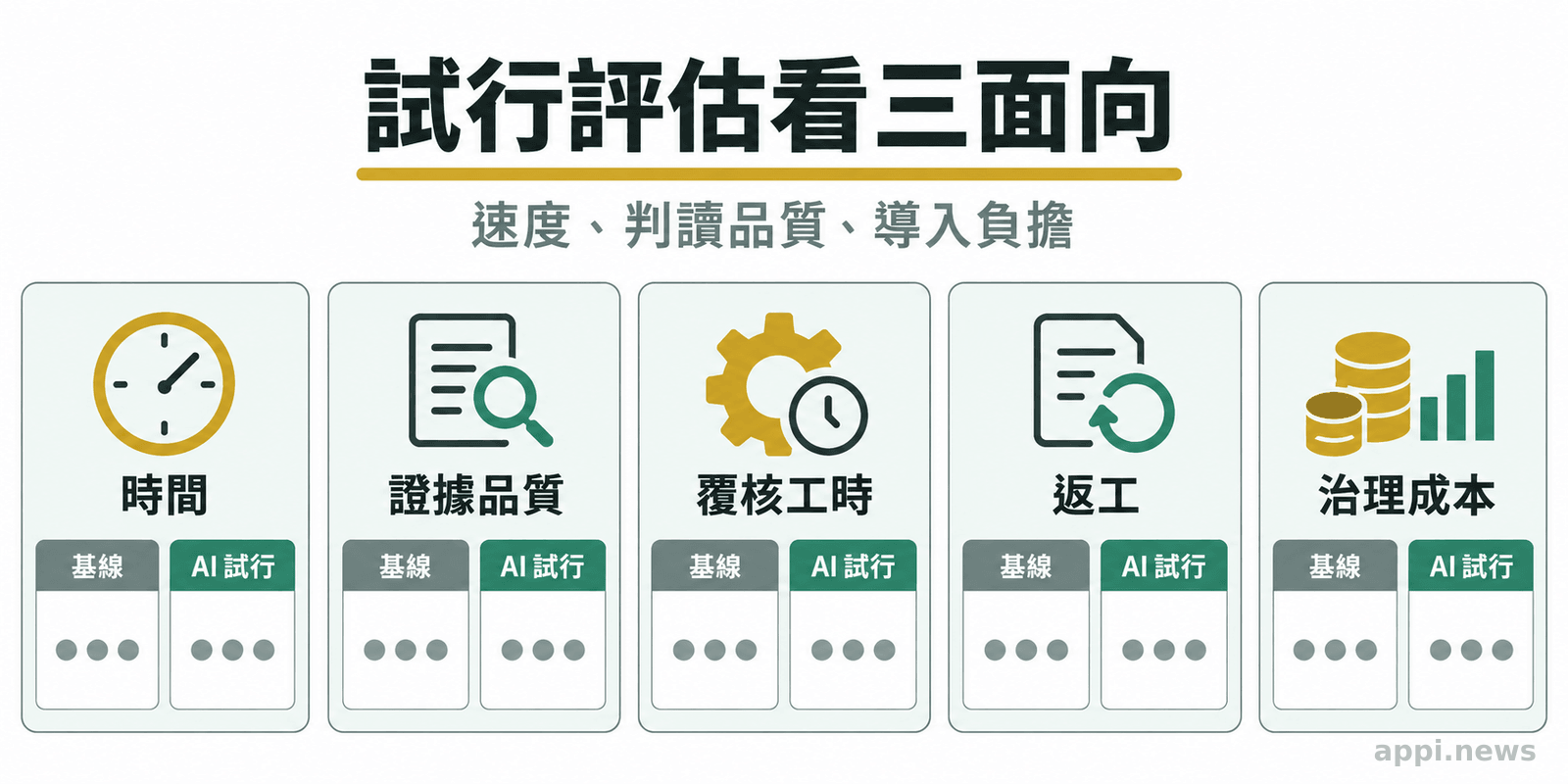 五張並列卡片分別呈現時間、證據品質、覆核工時、返工與治理成本的基線和試行比較欄位。